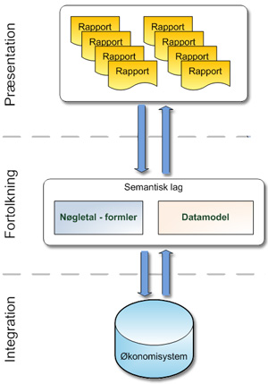 Business intelligence system med semantisk lag i en 3-lags arkitektur