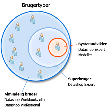 Brugerprofiler