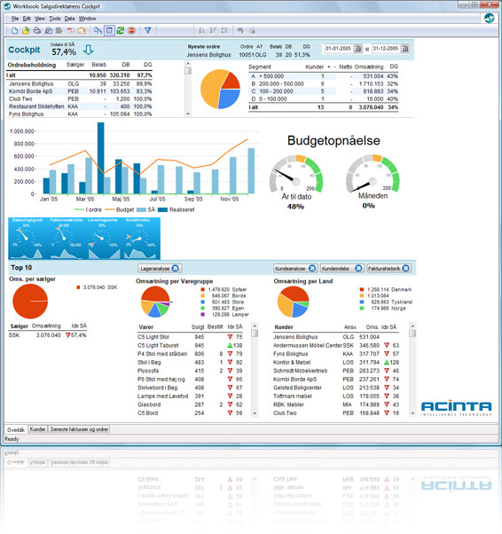 Business Intelligence dashboard til Dynamics C5, der giver salgschefen det daglige overblik