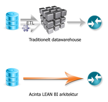 Acinta LEAN BI
