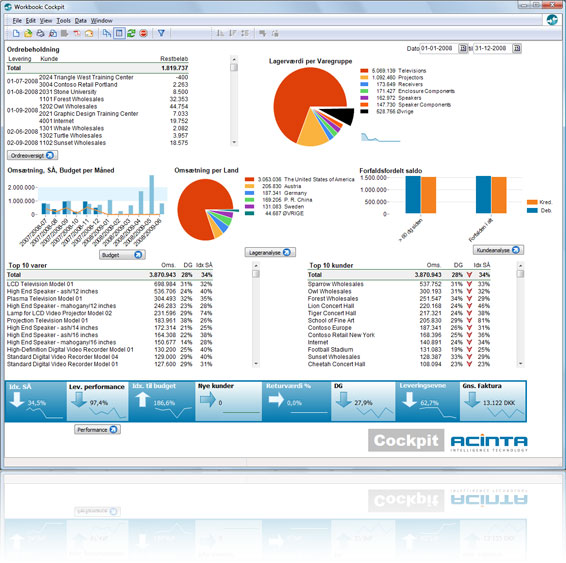 Business Intelligence Cockpit til Dynamics Ax/Axapta