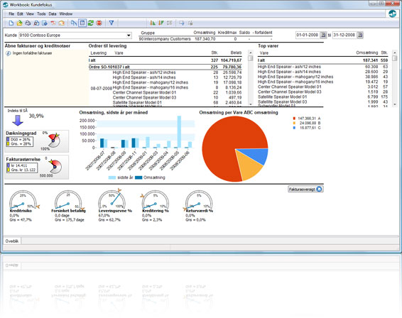 Business Intelligence dashboard til Dynamics Ax/Axapta