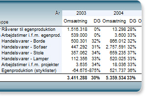 Pivottabeller