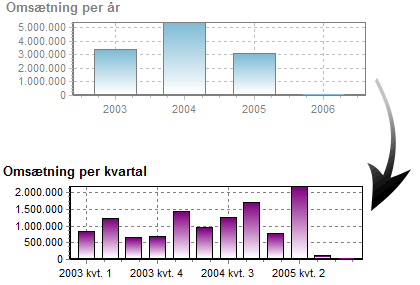 Tilpasning af standardrapporter