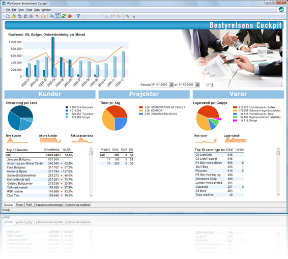 Business Intelligence dashboard til Dynamics C5, der giver bestyrelsen det daglige overblik
