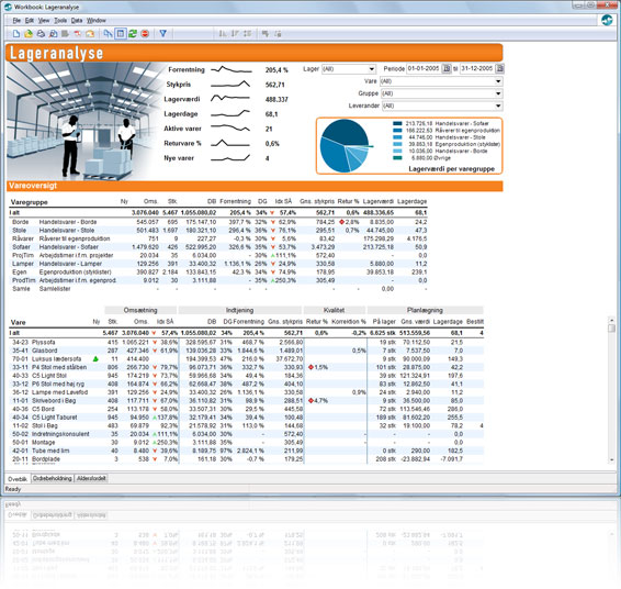Business Intelligence dashboard til Dynamics C5. Analysér lageret udfra en række parametre og nøgletal