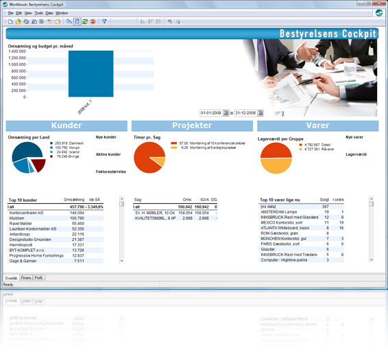 Business Intelligence dashboard til Dynamics Nav/Navision, der giver bestyrelsen det daglige overblik