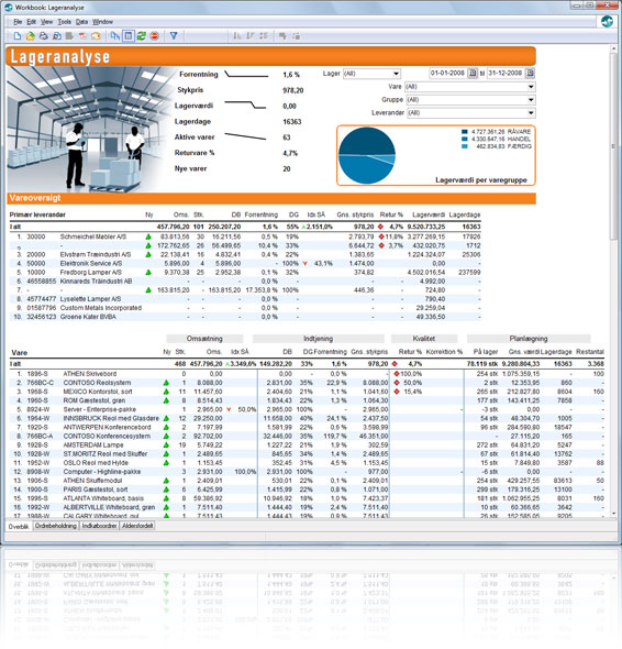 Business Intelligence dashboard til Dynamics Nav/Navision. Analysér lageret udfra en række parametre og nøgletal