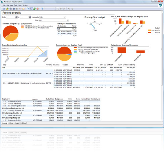 Business Intelligence dashboard til Dynamics Nav/Navision, der giver overblik over projekter